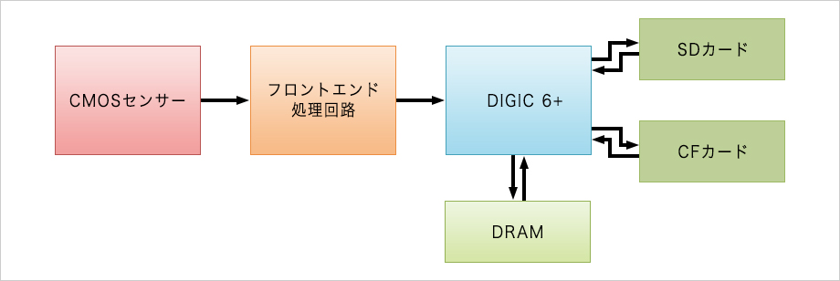 映像エンジンDIGIC 6＋（プラス）